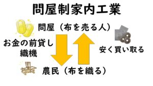 問屋制家内工業・工場制手工業の違いをわかりやすく簡単に解説 | 中学社会 歴史塾