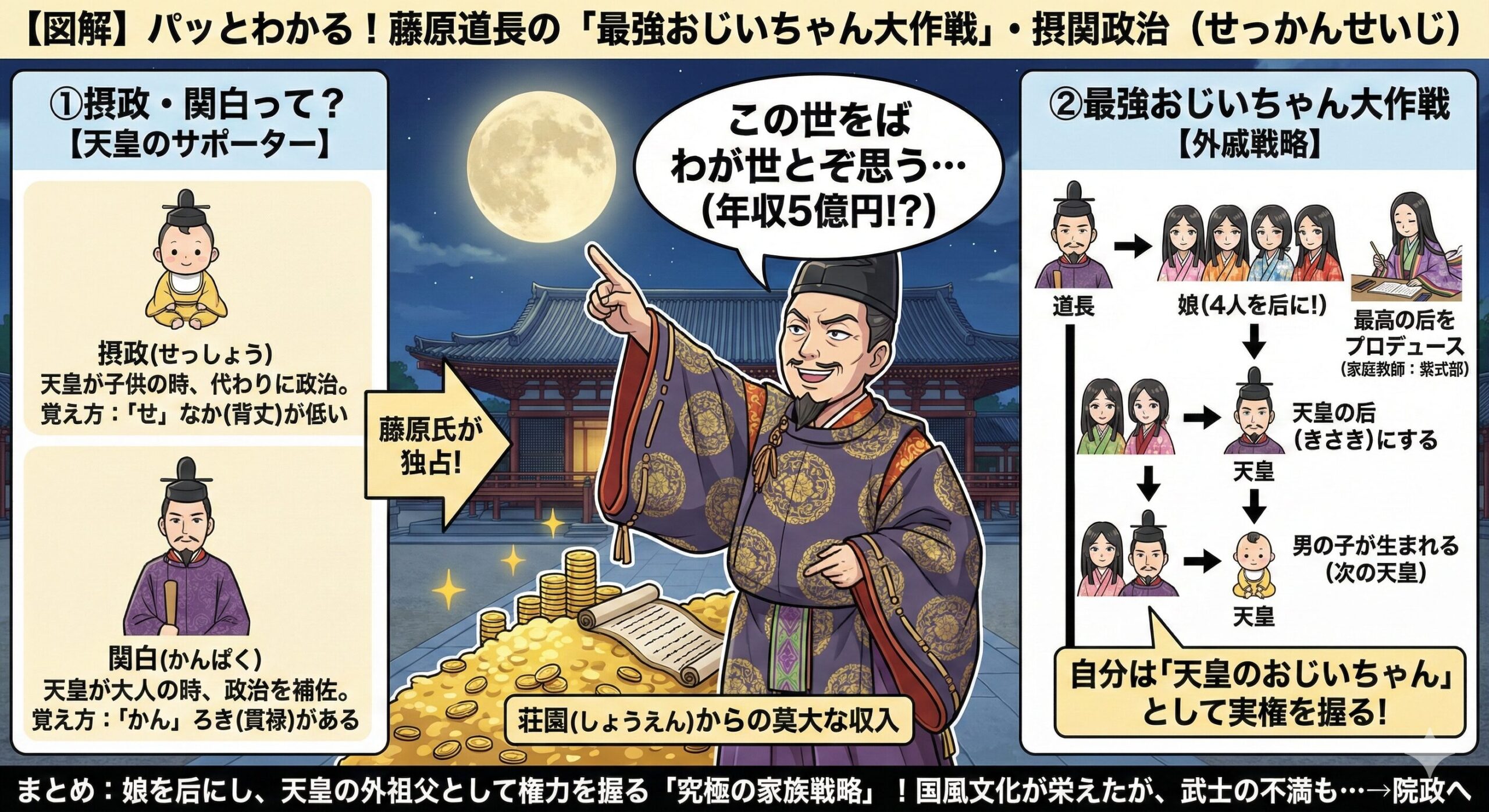 歴史】摂関政治とは？藤原道長の年収5億円と「娘」を使った最強戦略を