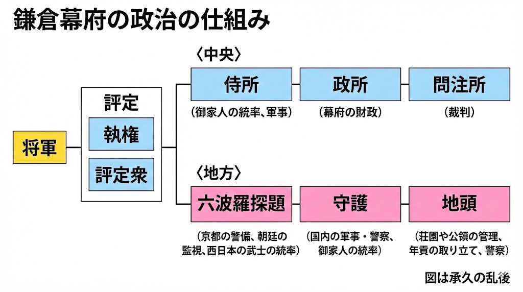 鎌倉幕府の政治の仕組み