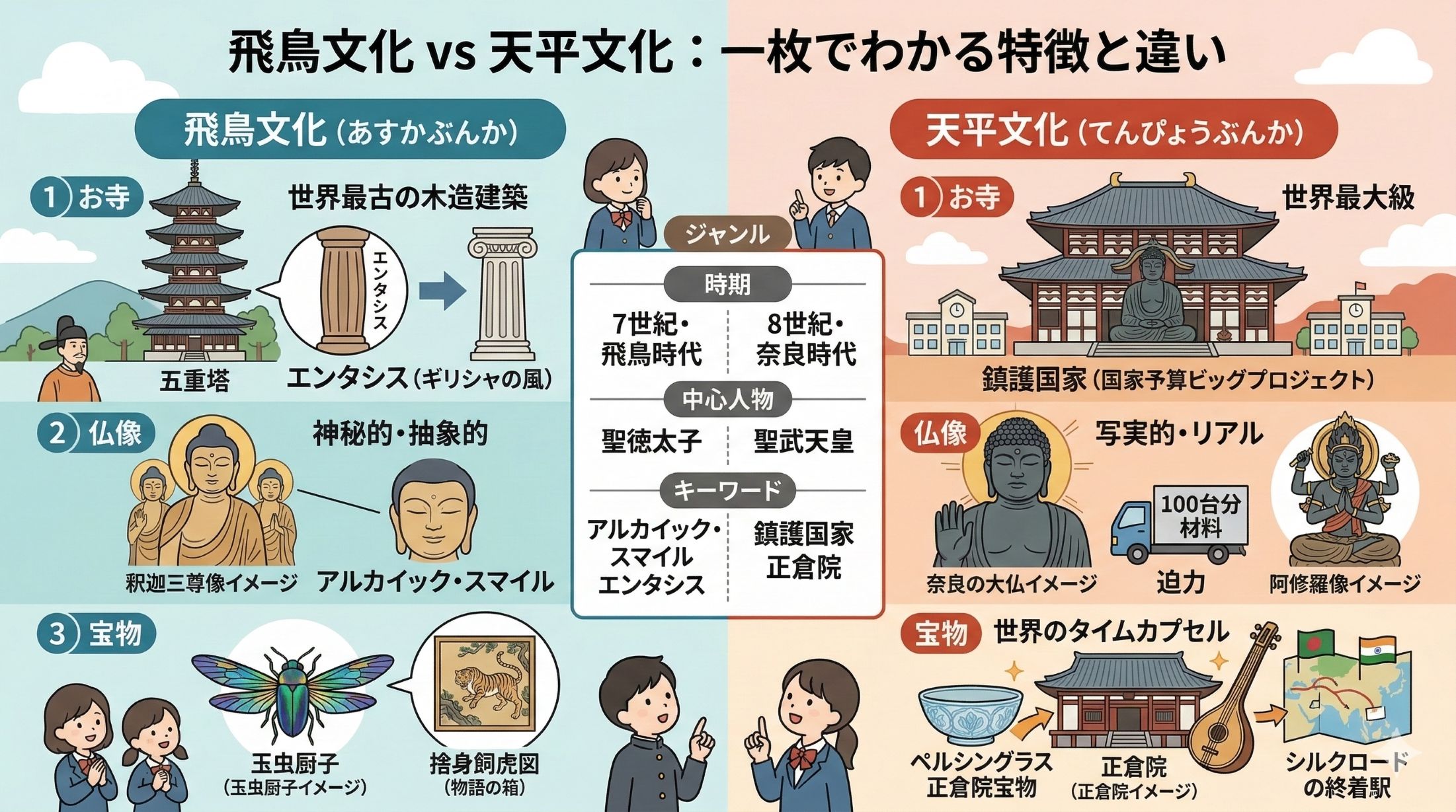 飛鳥文化と天平文化