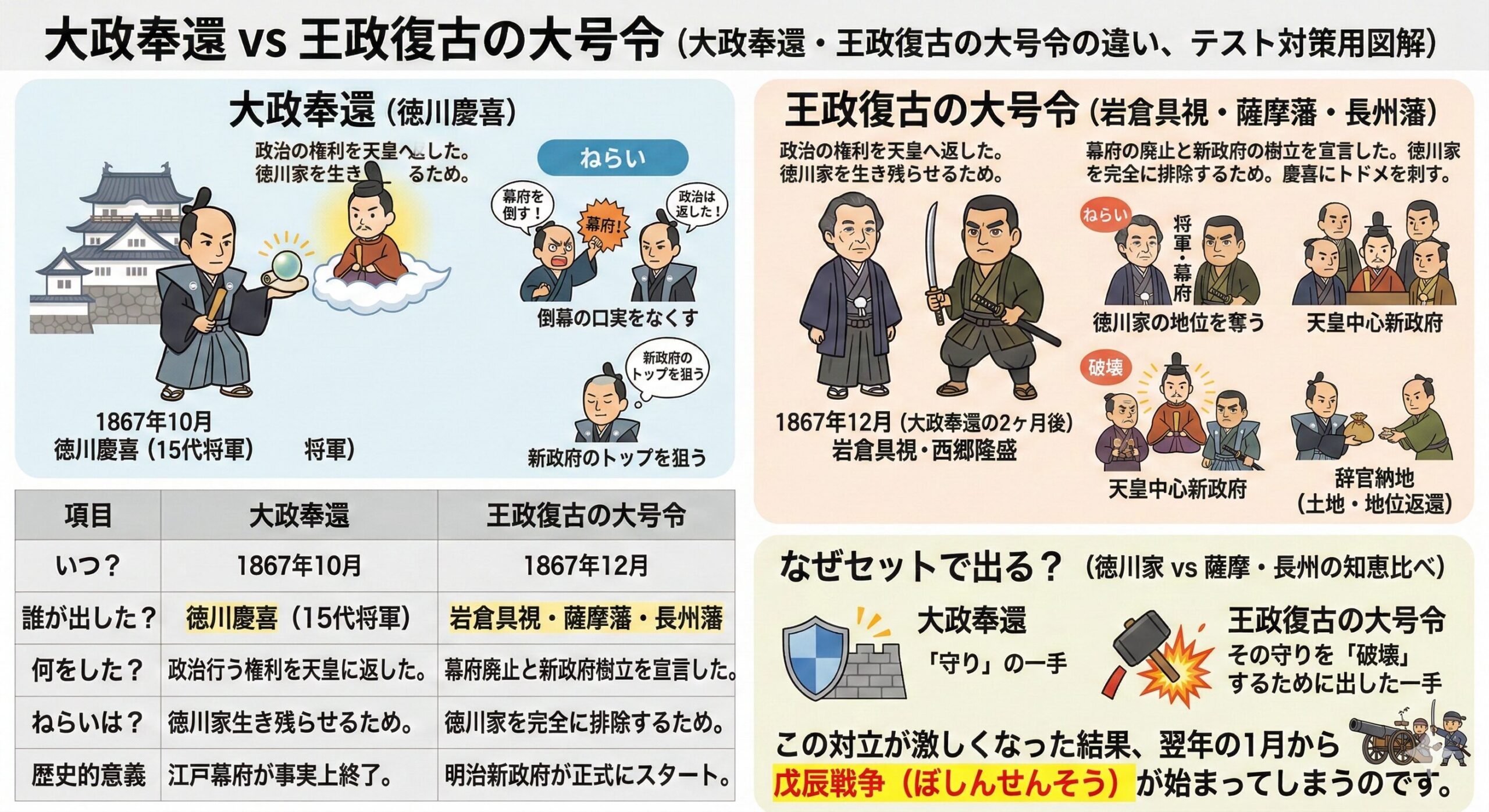 大政奉還と王政復古の大号令の違い
