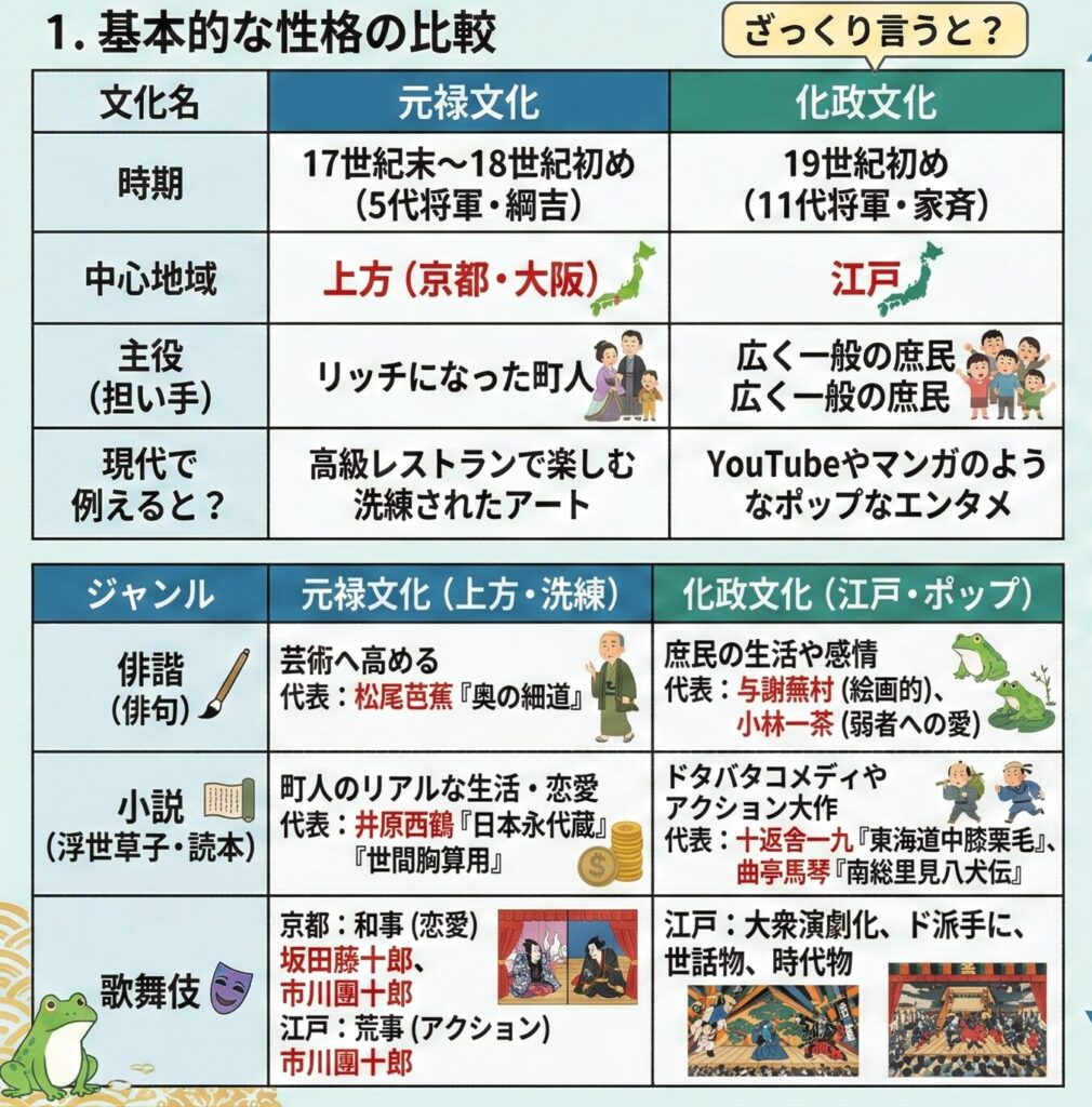 元禄文化、化政文化の違い