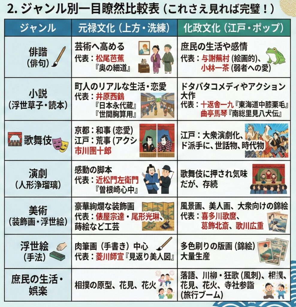 元禄文化、化政文化比較表